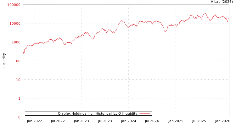 graph of Olaplex Holdings Inc ILLIQ-HIST