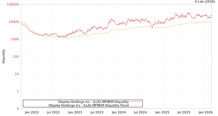 graph of Olaplex Holdings Inc ILLIQ-MFMEM