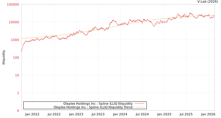 graph of Olaplex Holdings Inc ILLIQ-SMEM