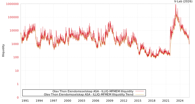 graph of Olav Thon Eiendomsselskap ASA ILLIQ-MFMEM