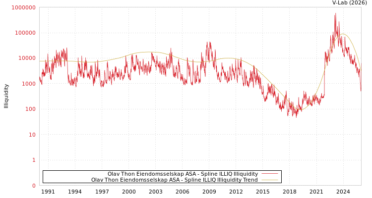 graph of Olav Thon Eiendomsselskap ASA ILLIQ-SMEM