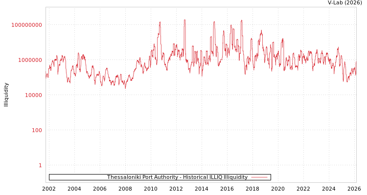 graph of Thessaloniki Port Authority ILLIQ-HIST