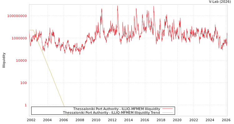 graph of Thessaloniki Port Authority ILLIQ-MFMEM