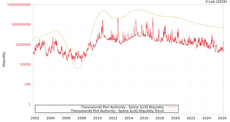 graph of Thessaloniki Port Authority ILLIQ-SMEM