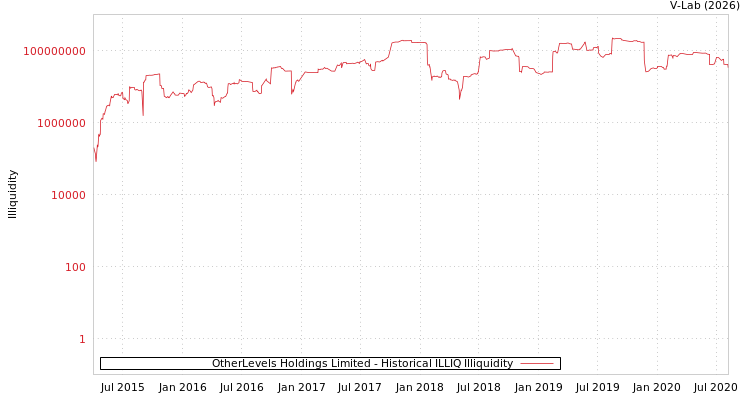 graph of OtherLevels Holdings Limited ILLIQ-HIST
