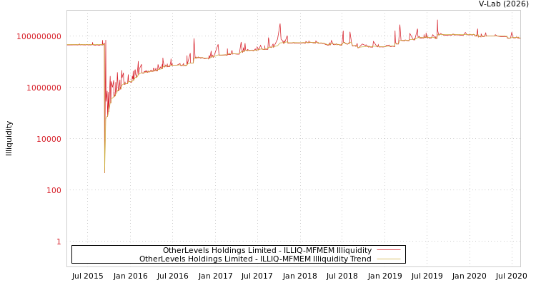 graph of OtherLevels Holdings Limited ILLIQ-MFMEM