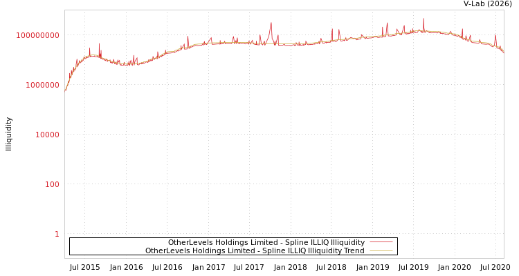 graph of OtherLevels Holdings Limited ILLIQ-SMEM