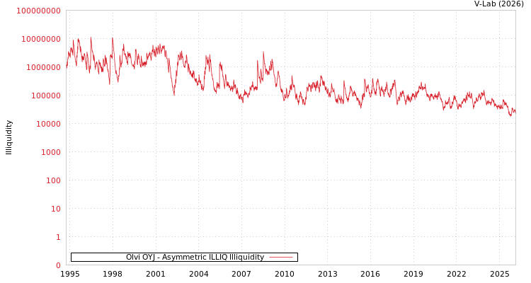 graph of Olvi OYJ ILLIQ-AMEM