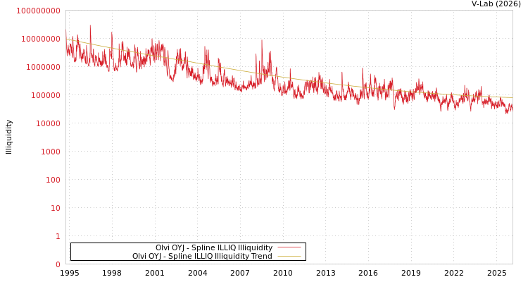 graph of Olvi OYJ ILLIQ-SMEM