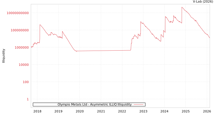 graph of Olympio Metals Ltd ILLIQ-AMEM