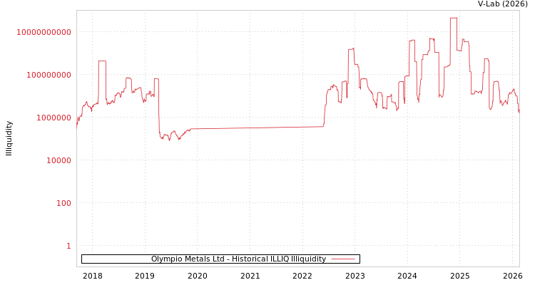 graph of Olympio Metals Ltd ILLIQ-HIST