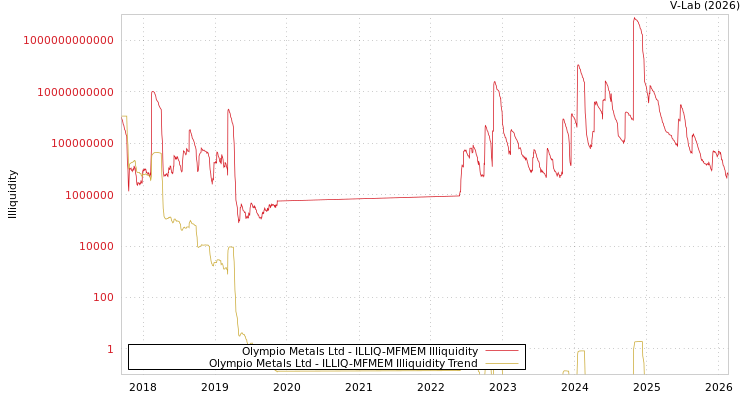 graph of Olympio Metals Ltd ILLIQ-MFMEM