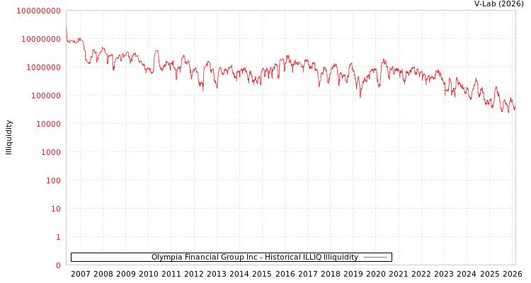 graph of Olympia Financial Group Inc ILLIQ-HIST