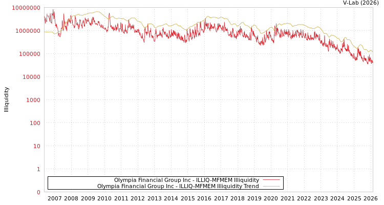 graph of Olympia Financial Group Inc ILLIQ-MFMEM