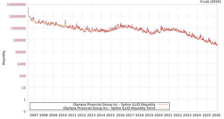 graph of Olympia Financial Group Inc ILLIQ-SMEM