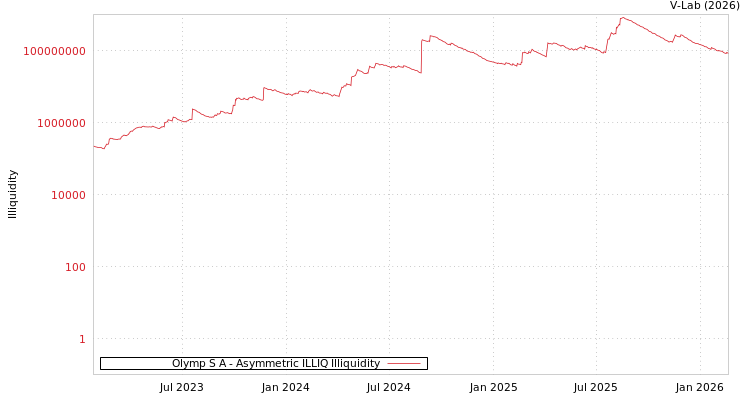 graph of Olymp S A ILLIQ-AMEM