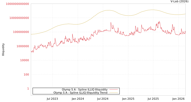 graph of Olymp S A ILLIQ-SMEM