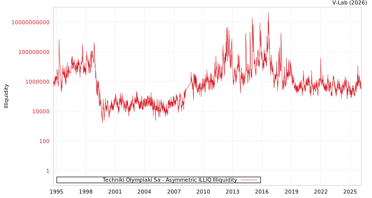 graph of Techniki Olympiaki Sa ILLIQ-AMEM