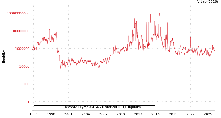 graph of Techniki Olympiaki Sa ILLIQ-HIST