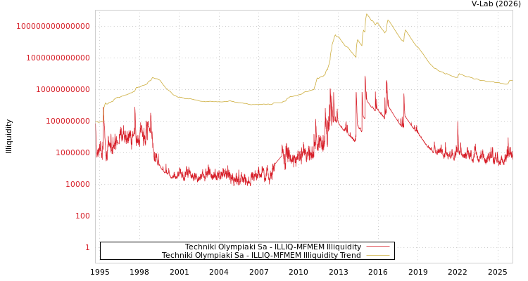 graph of Techniki Olympiaki Sa ILLIQ-MFMEM