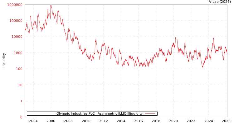 graph of Olympic Industries PLC ILLIQ-AMEM