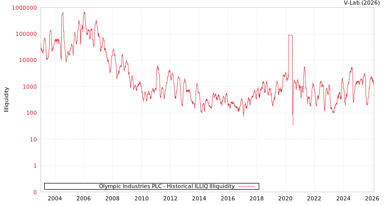 graph of Olympic Industries PLC ILLIQ-HIST