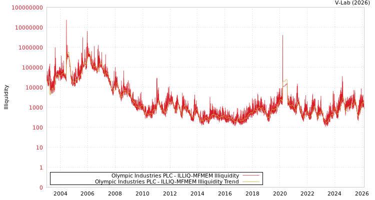 graph of Olympic Industries PLC ILLIQ-MFMEM