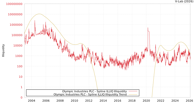graph of Olympic Industries PLC ILLIQ-SMEM