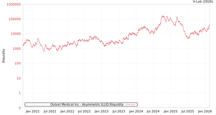 graph of Outset Medical Inc ILLIQ-AMEM