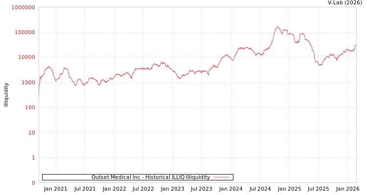 graph of Outset Medical Inc ILLIQ-HIST
