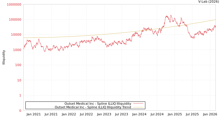 graph of Outset Medical Inc ILLIQ-SMEM