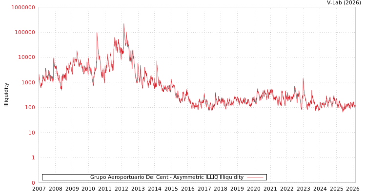 graph of Grupo Aeroportuario Del Cent ILLIQ-AMEM