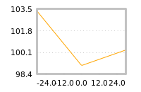 Impact of return on liquidity tomorrow