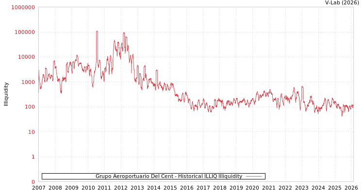 graph of Grupo Aeroportuario Del Cent ILLIQ-HIST