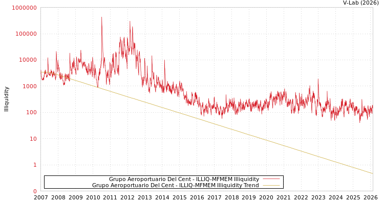 graph of Grupo Aeroportuario Del Cent ILLIQ-MFMEM