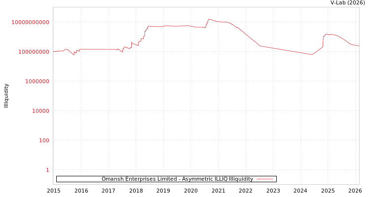 graph of Omansh Enterprises Limited ILLIQ-AMEM