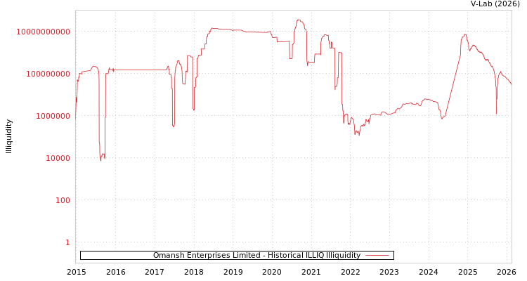 graph of Omansh Enterprises Limited ILLIQ-HIST