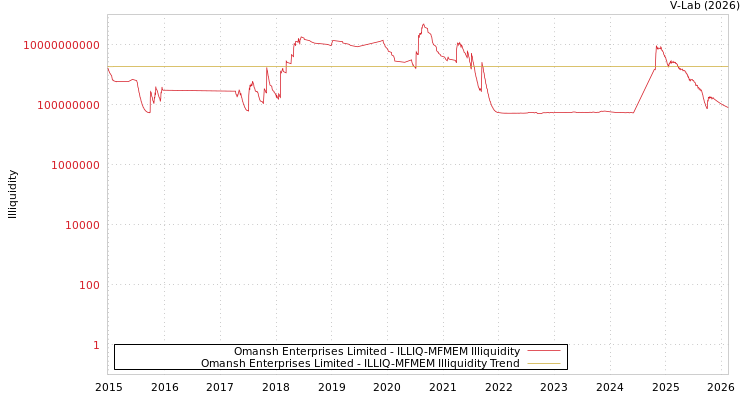 graph of Omansh Enterprises Limited ILLIQ-MFMEM