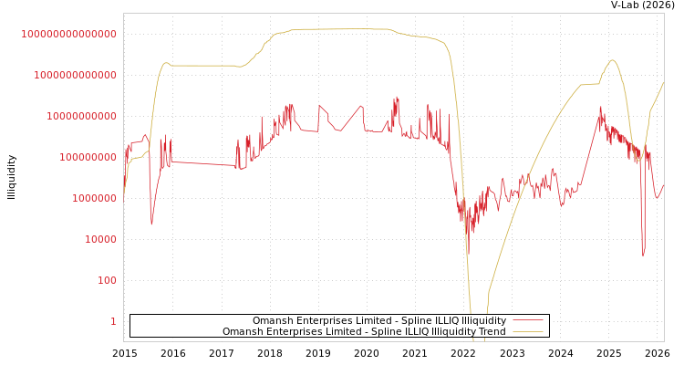 graph of Omansh Enterprises Limited ILLIQ-SMEM
