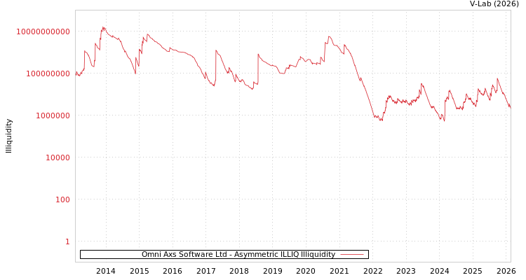graph of Omni Axs Software Ltd ILLIQ-AMEM
