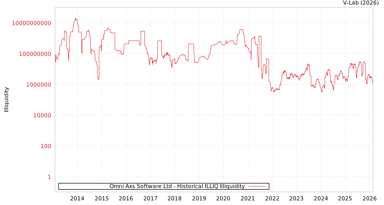 graph of Omni Axs Software Ltd ILLIQ-HIST