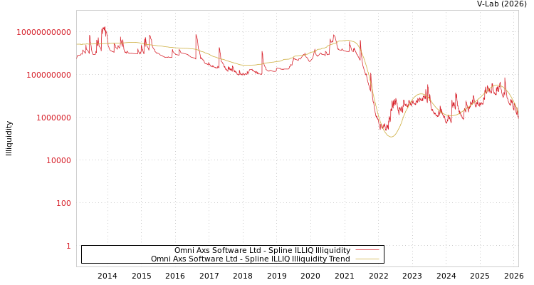 graph of Omni Axs Software Ltd ILLIQ-SMEM