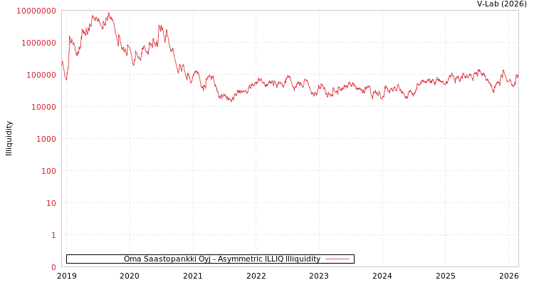graph of Oma Saastopankki Oyj ILLIQ-AMEM