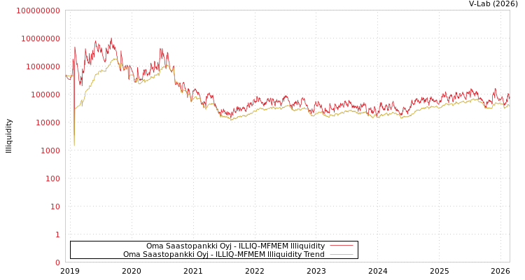 graph of Oma Saastopankki Oyj ILLIQ-MFMEM