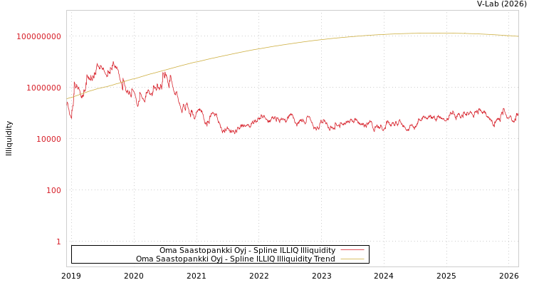 graph of Oma Saastopankki Oyj ILLIQ-SMEM