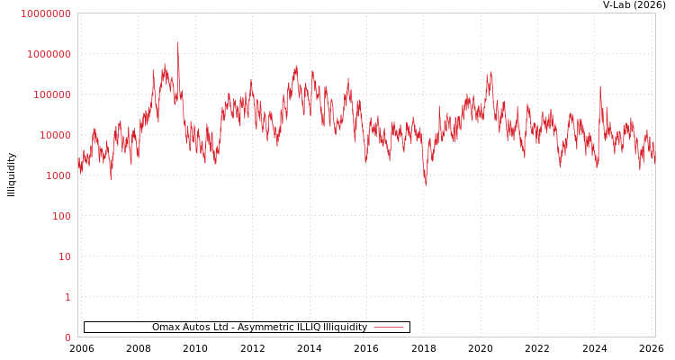 graph of Omax Autos Ltd ILLIQ-AMEM