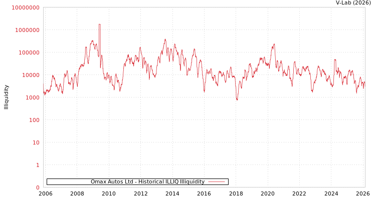 graph of Omax Autos Ltd ILLIQ-HIST