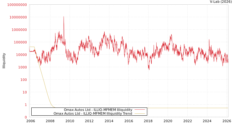graph of Omax Autos Ltd ILLIQ-MFMEM