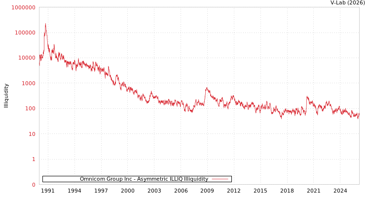 graph of Omnicom Group Inc ILLIQ-AMEM