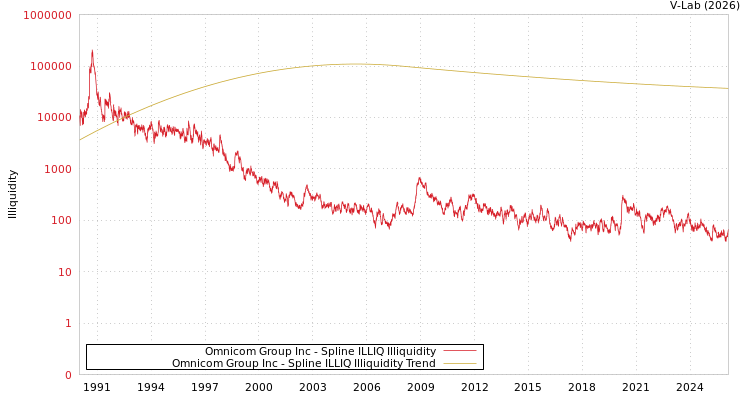 graph of Omnicom Group Inc ILLIQ-SMEM